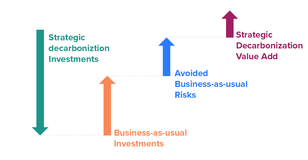 A financial waterfall chart starting at $0. A downward green arrow represents "Strategic Decarbonization Investments." Three upward arrows follow: an orange arrow for "Business-as-usual Investments," a blue arrow for "Avoided Business-as-usual Risks," and a magenta arrow for "Strategic Decarbonization Value Add," which ends above the $0 line.