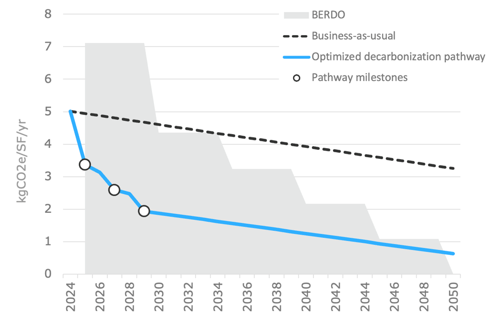 A line chart illustrating projected emissions in kgCO2e/SF/yr from 2024 to 2050. The optimized decarbonization pathway drops significantly below the business-as-usual line, staying well under the stepped BERDO limits throughout the timeline.